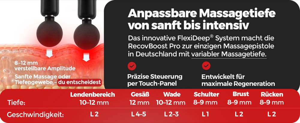 Querschnitt durch Haut- und Muskelgewebe: die Massagetiefe ist von 8 bis 12 mm verstellbar – sanfte Massage oder Tiefengewebe. Gesteuert wird über das Touch-Panel. Empfohlene Einstellungen: Lendenbereich 10–12 mm bei Stufe L2, Gesäß 12 mm bei L4–L5, Wade 10–12 mm bei L2–L3, Schulter 8–9 mm bei L1, Brust 8–9 mm bei L2, Rücken 8–9 mm bei L2.